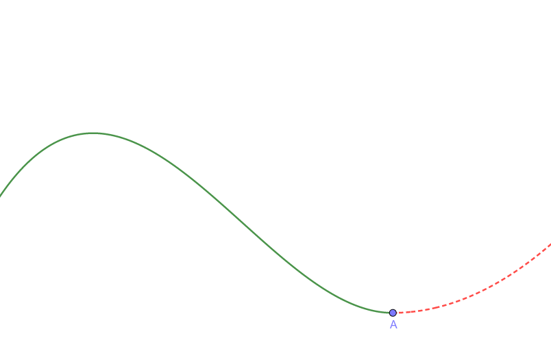 接線の傾きが緩やか→グラフは緩やかに変化