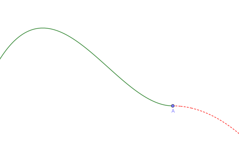 接線の傾きが負→グラフが減少傾向を示す