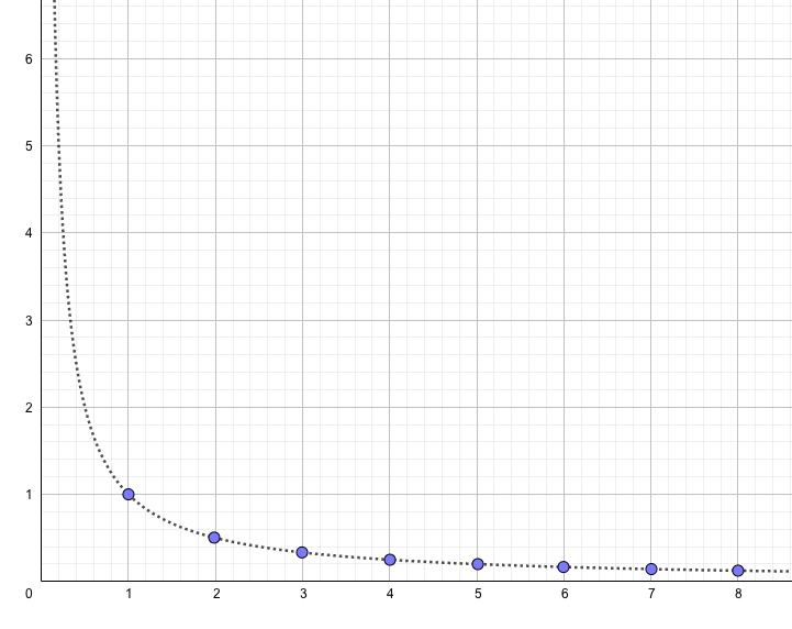 超簡単 極限って何 数学のリミットが意味することを図的に理解してみよう 青春マスマティック