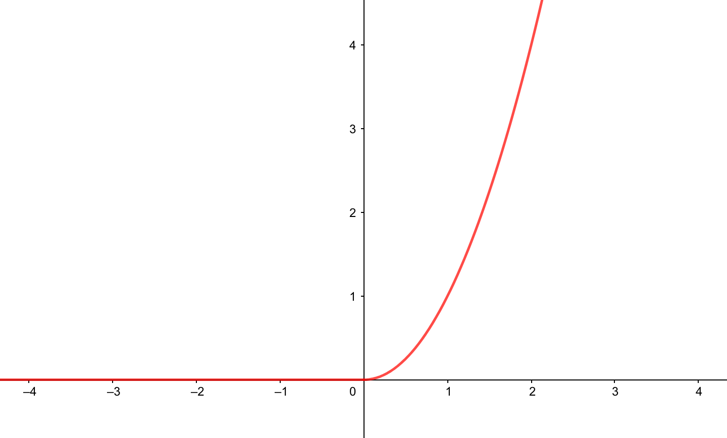 連続かつ微分可能なグラフ
