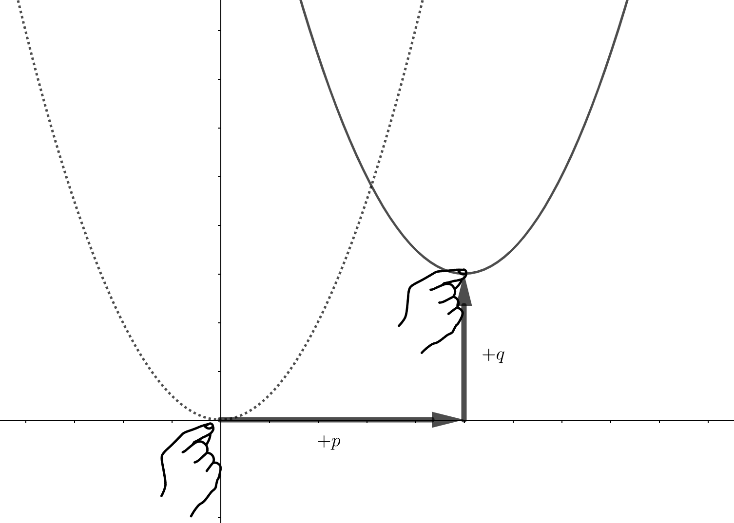 平方完成 中学数学から解説 公式の意味と変形の仕方 無理やり二乗を作ると グラフの動きがわかる 青春マスマティック 平方完成 中学数学から解説 公式の意味と変形の仕方 無理やり二乗を作ると グラフの動きがわかる 青春マスマティック