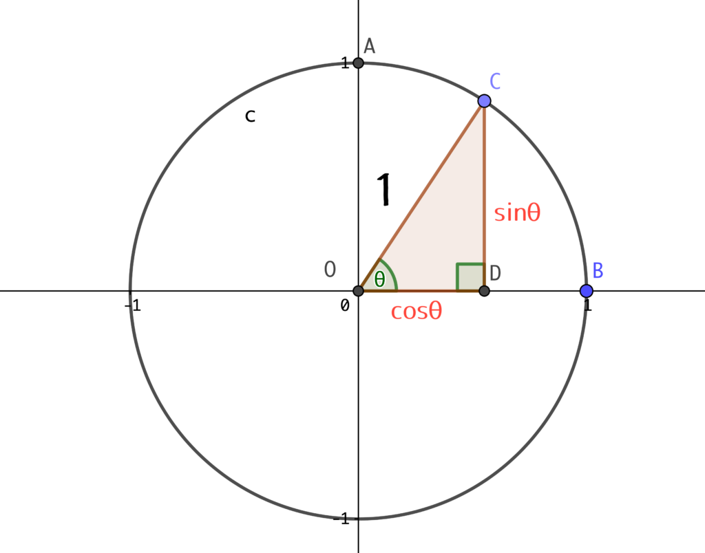 単位円上の直角三角形