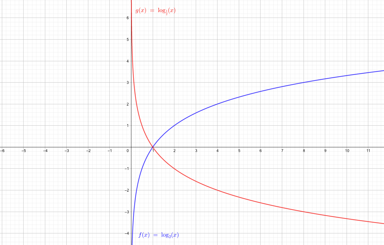 対数関数 攻略の６ポイント→値の増え方と指数関数に着目 - 青春マスマティック