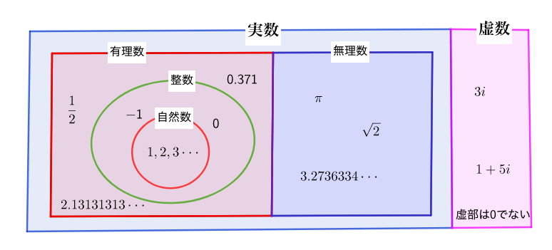 虚数と複素数の違いと 考えるメリット 認めることで世界が広がる 青春マスマティック