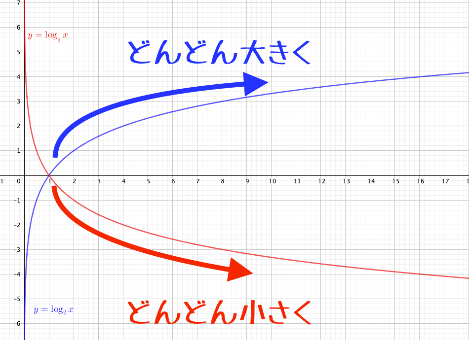 対数関数 攻略の６ポイント 値の増え方と指数関数に着目 青春マスマティック