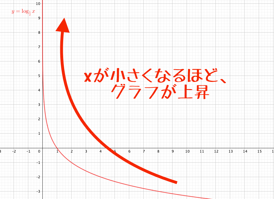 底が0＜a＜1の時、グラフはxが小さくなるほど上昇