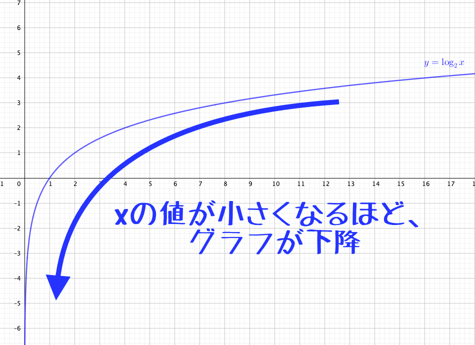 底が1＜aの時、グラフはxが小さくなるほど下降