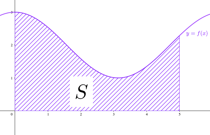 グラフとx軸とが作る面積