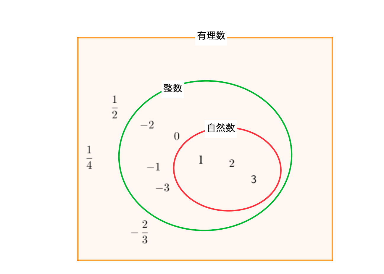 数の集合 自然数とは 整数とは 感覚だけでわかる数の集合 青春マスマティック