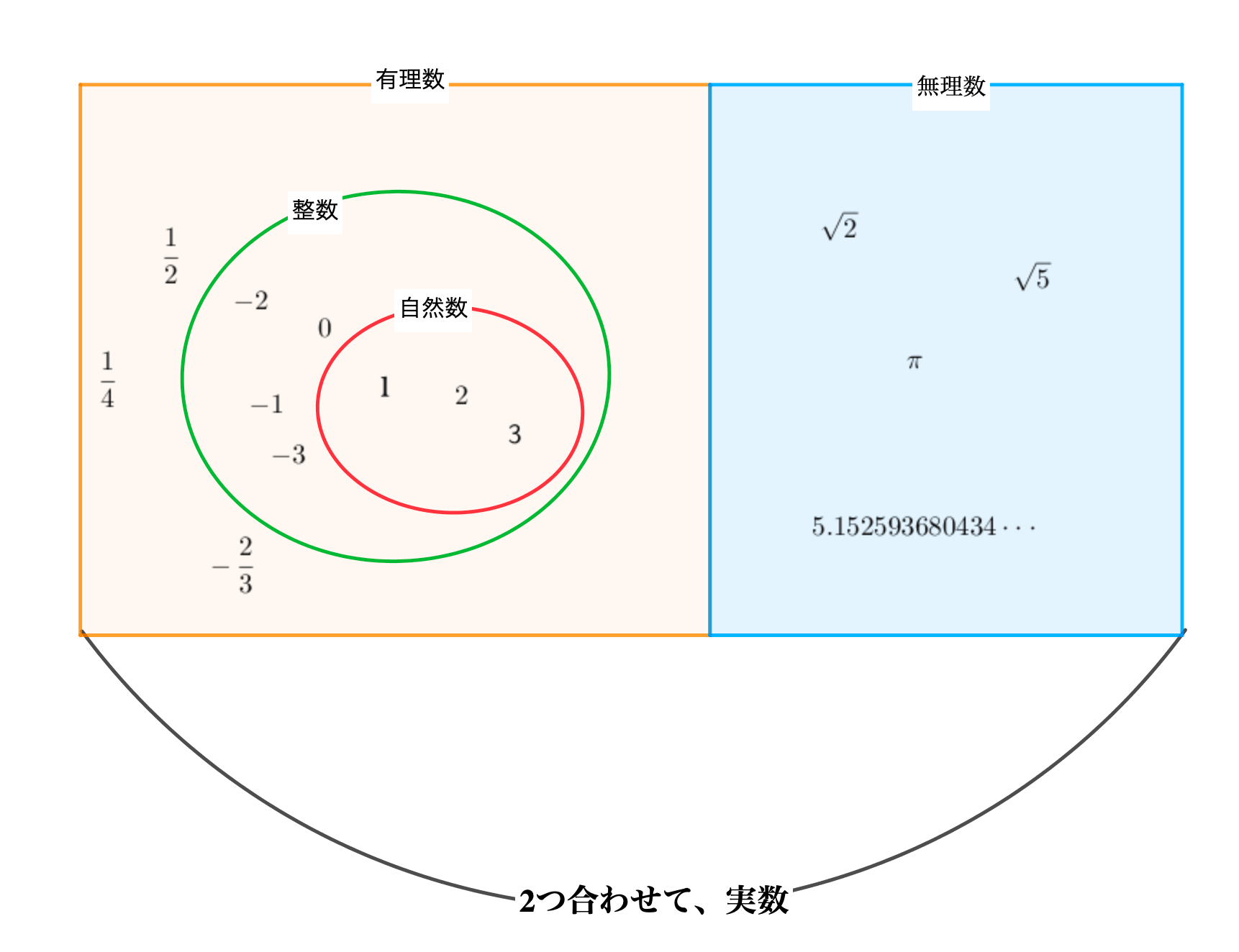 数の集合 自然数とは 整数とは 感覚だけでわかる数の集合 青春マスマティック