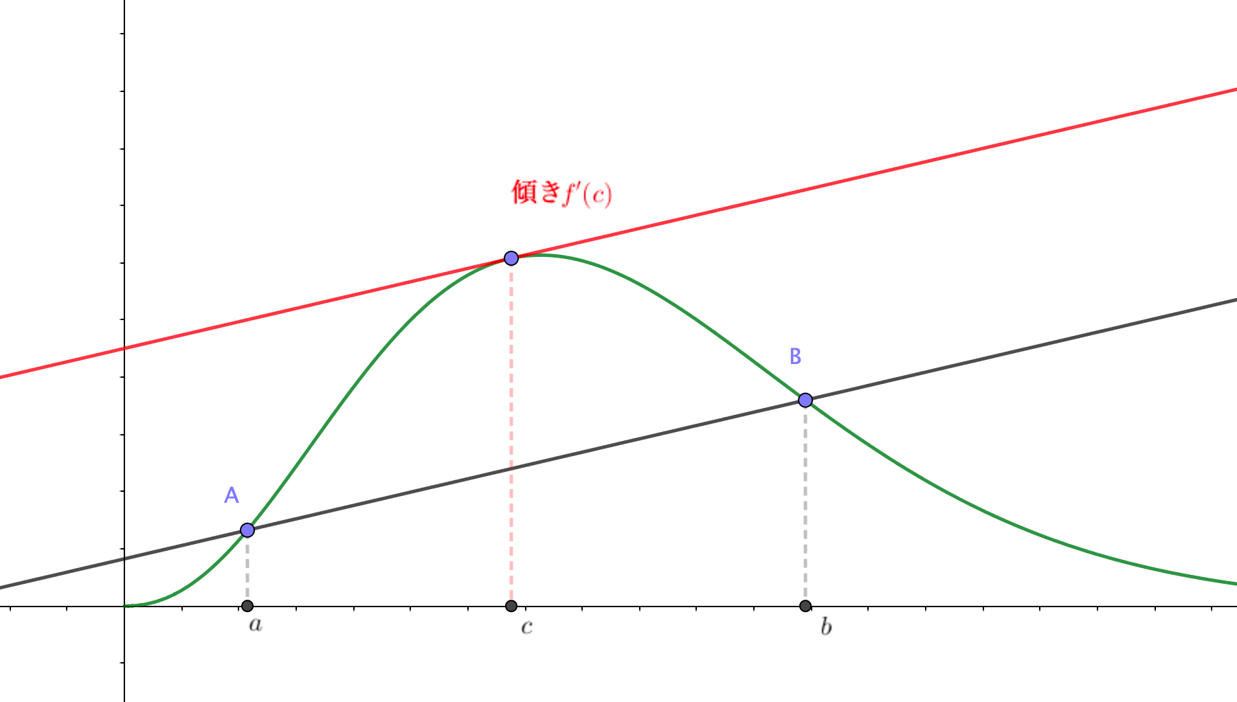 平均値の定理