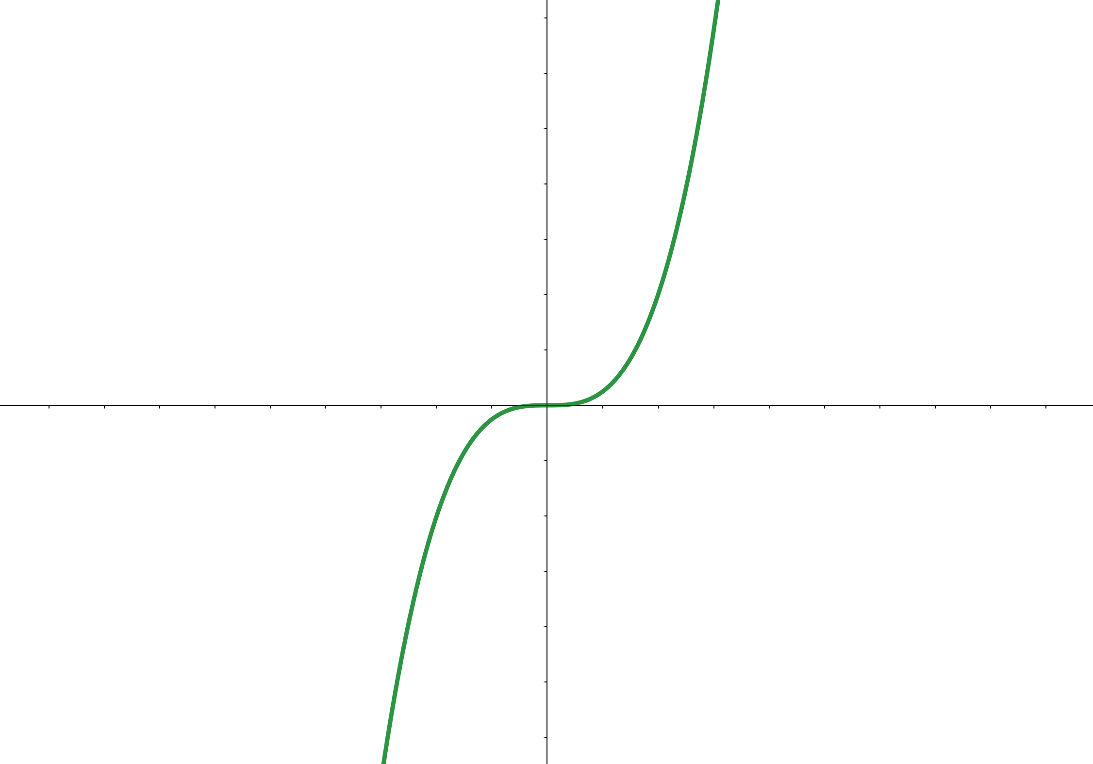 単調増加 単調減少 って 結局どう使えばいいのでしょうか 不等式やグラフで活用しよう 青春マスマティック