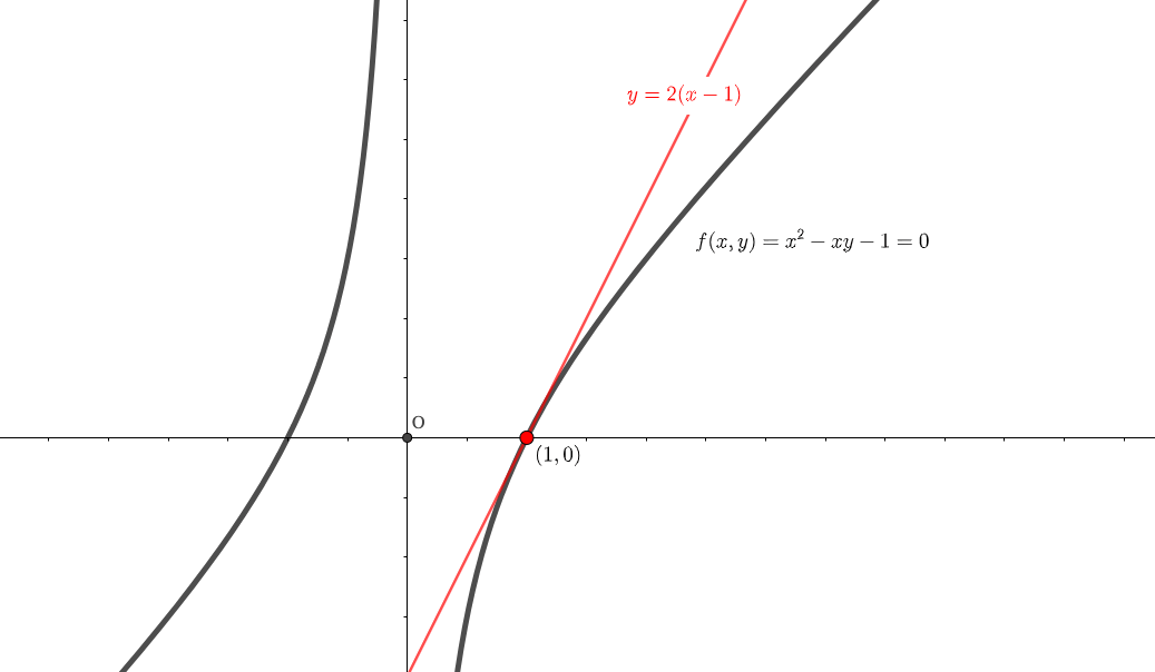 陰関数の接線 あえて陰関数に持ち込んで 複雑な接線を求めるテクニック 青春マスマティック