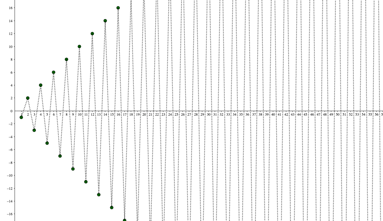 発散 収束 振動 無限数列から始める 極限の着目すべき点と考え方 青春マスマティック