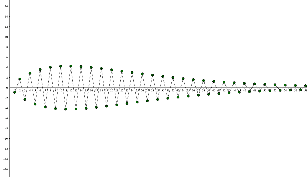 発散 収束 振動 無限数列から始める 極限の着目すべき点と考え方 青春マスマティック