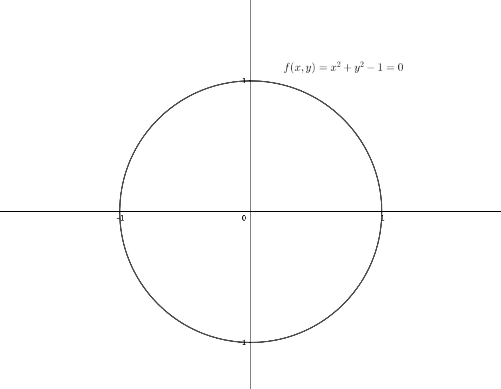 円の陰関数表示