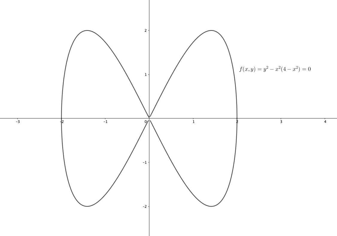 リサージュ曲線の陰関数表示