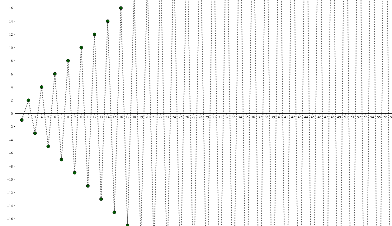 振動する数列のグラフ化
