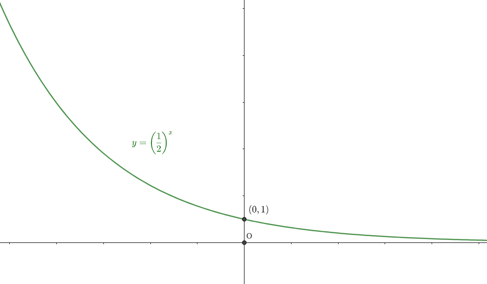 指数関数の極限の特徴