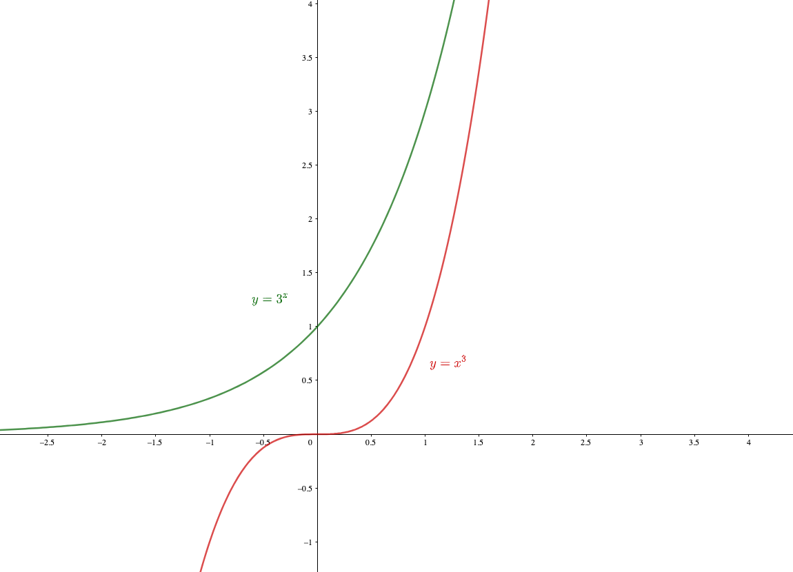 べき関数と指数関数の発散の比較