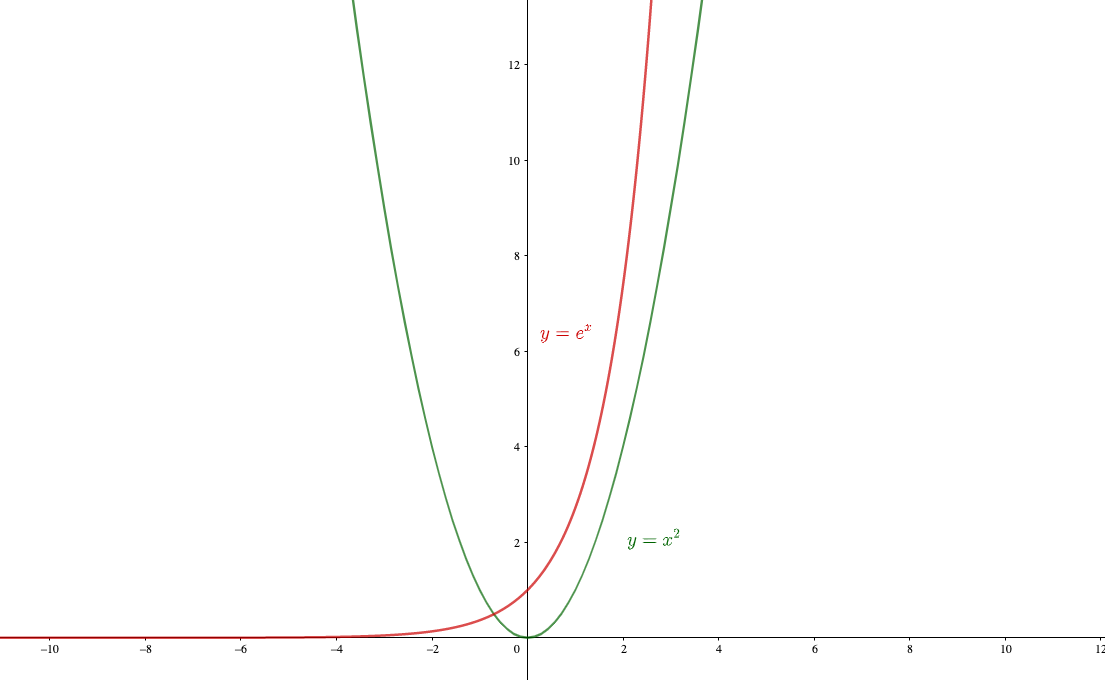 べき関数と指数関数の発散の比較