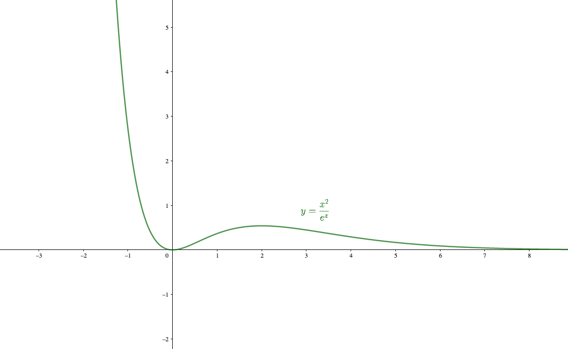 =2がノロノロと∞に向かう中、はビュンッと∞に発散