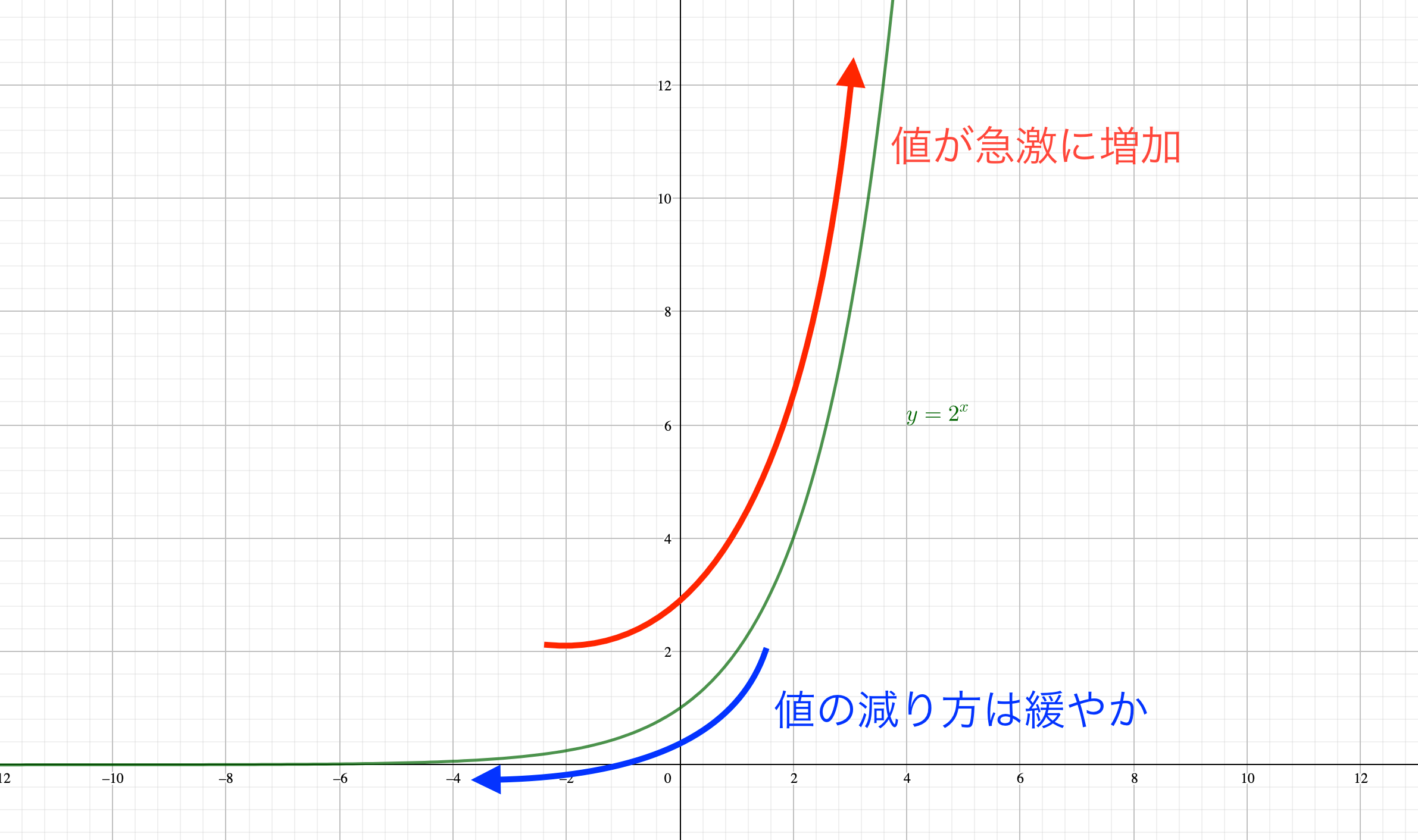 指数関数のグラフと性質】これだけはサッと思い出したい、超重要な6つの性質 - 青春マスマティック