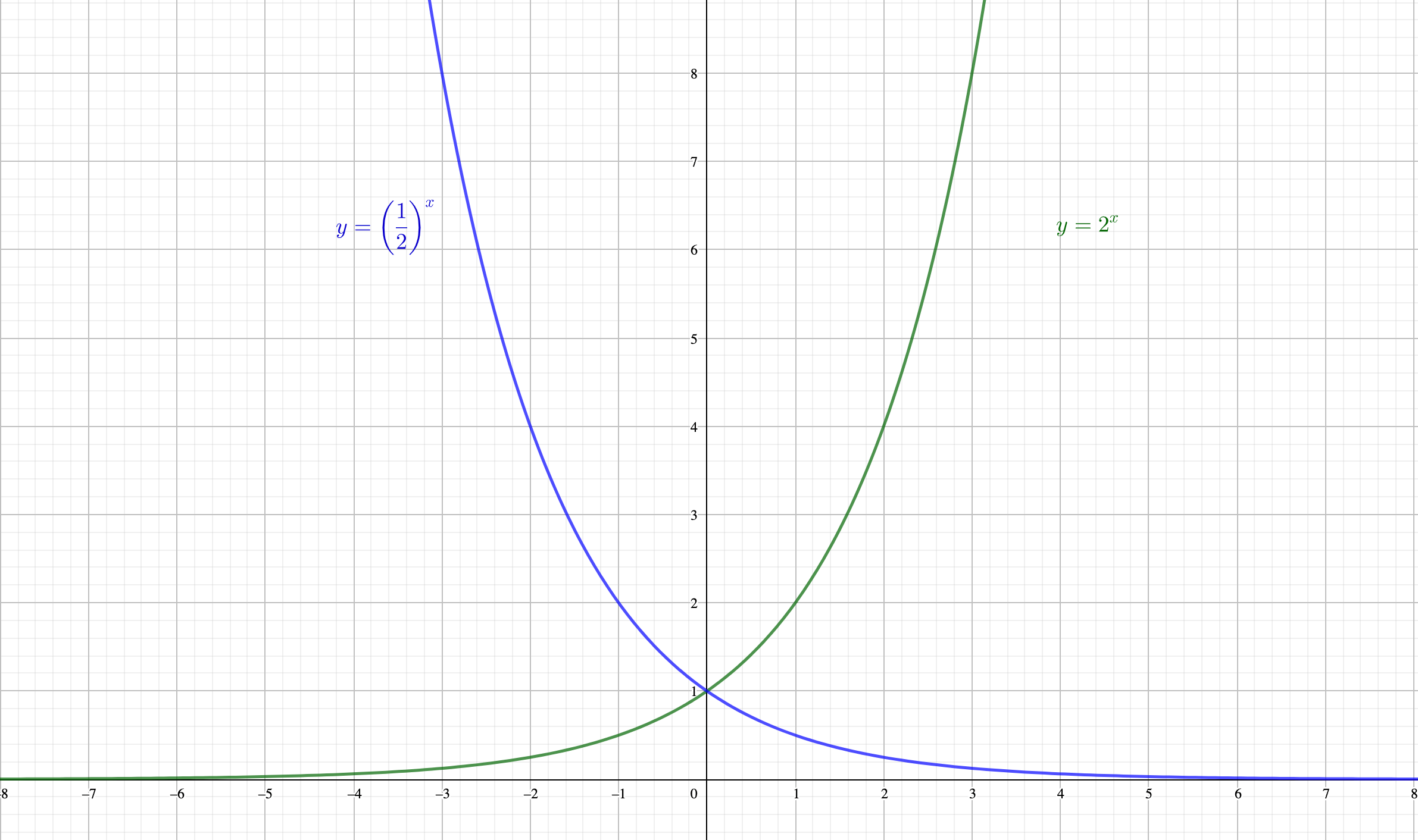 底が逆数になると、グラフはy軸対象になる
